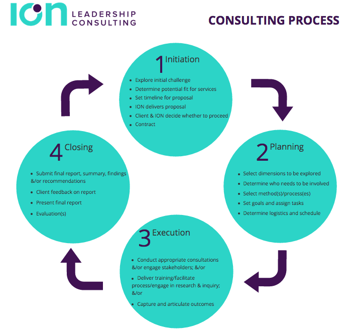 Consulting Process